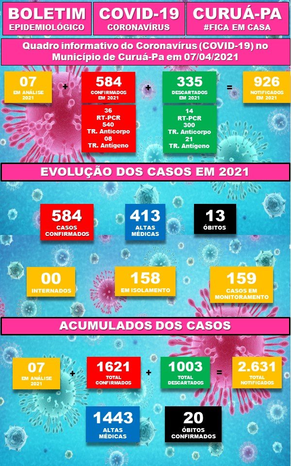 Boletim Epidemiológico 07/04/2021